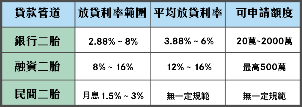 房貸表格二胎_2_3